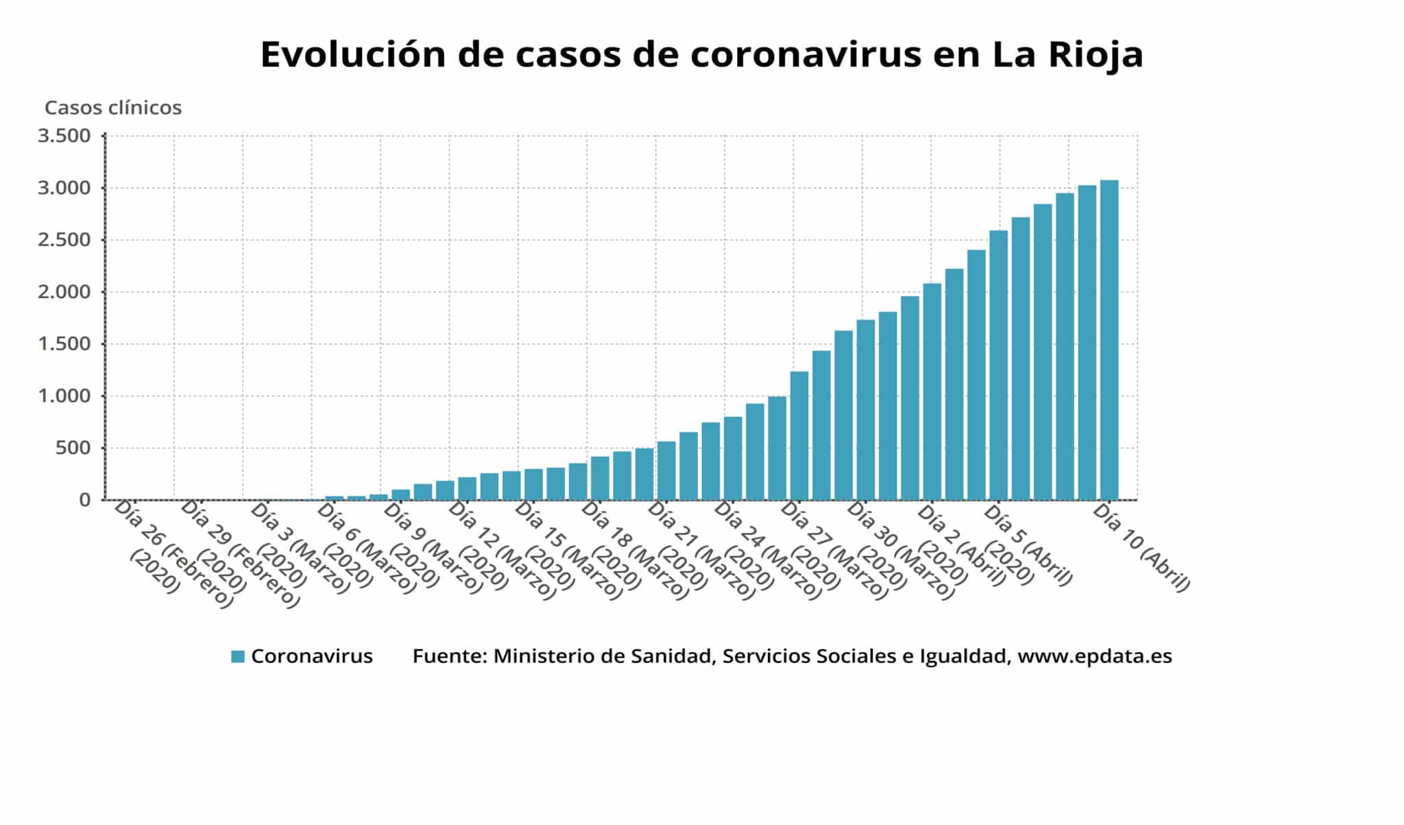 La Rioja sufre 14 nuevos fallecimientos por coronavirus y suma 50 nuevos casos 1