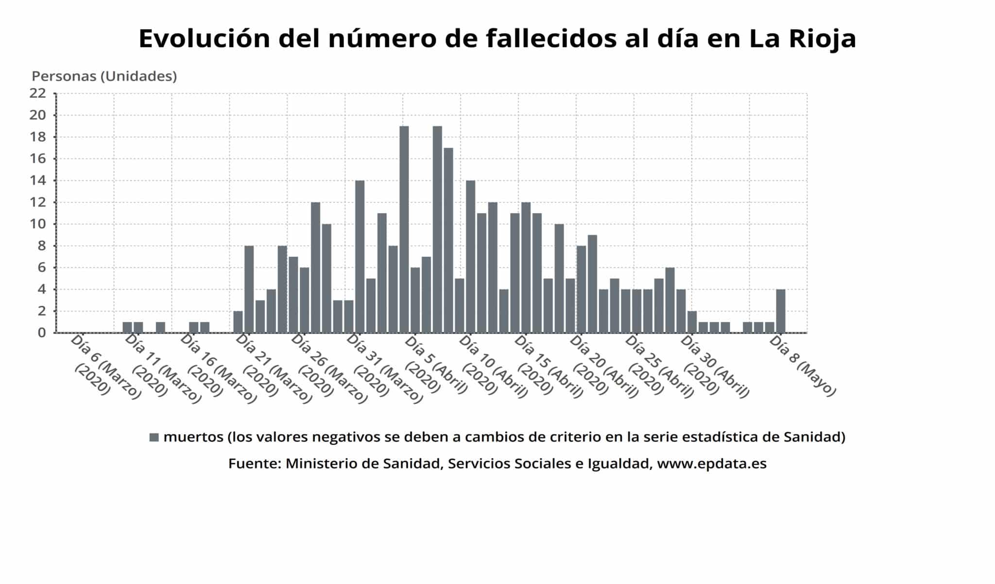 Descienden los casos activos en La Rioja y ya son 2.526 las personas curadas de coronavirus 2 Descienden los casos activos en La Rioja y ya son 2.526 las personas curadas de coronavirus 2