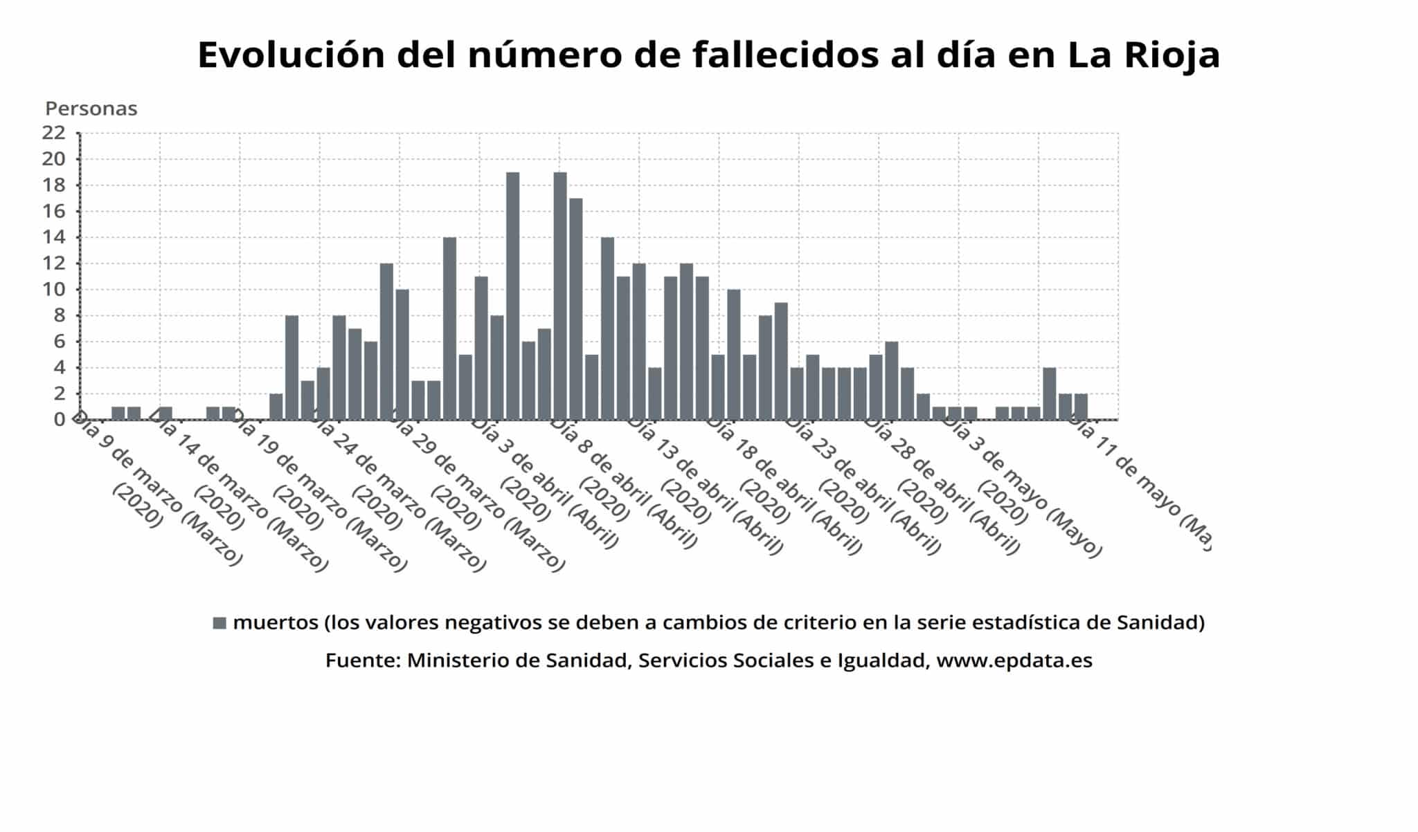 Primer día en La Rioja sin nuevos contagios ni fallecimientos por coronavirus 3 Primer día en La Rioja sin nuevos contagios ni fallecimientos por coronavirus 2