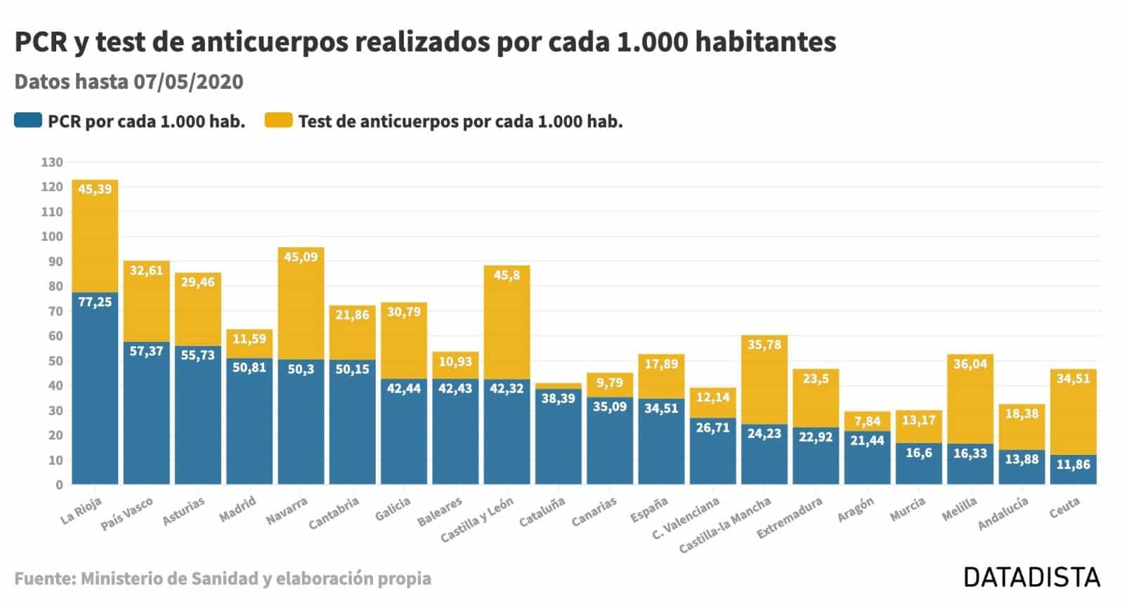 Orradre: "La Rioja lidera el ranking de pruebas diagnósticas con la tasa más alta de España por cada mil habitantes" 2