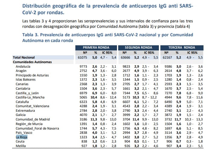 La mayor parte de los riojanos siguen aún expuestos a padecer el virus 1