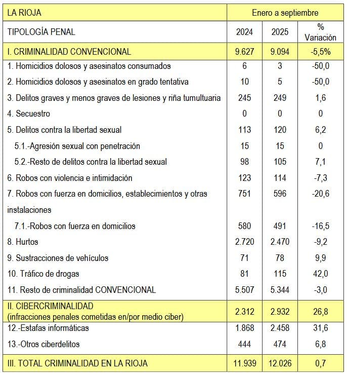 La Rioja consolida su posición entre las comunidades más seguras pese al auge del cibercrimen 2