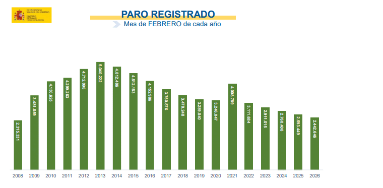 El sector servicios concentra más de 8.000 desempleados en La Rioja 2