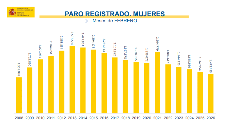 El sector servicios concentra más de 8.000 desempleados en La Rioja 3