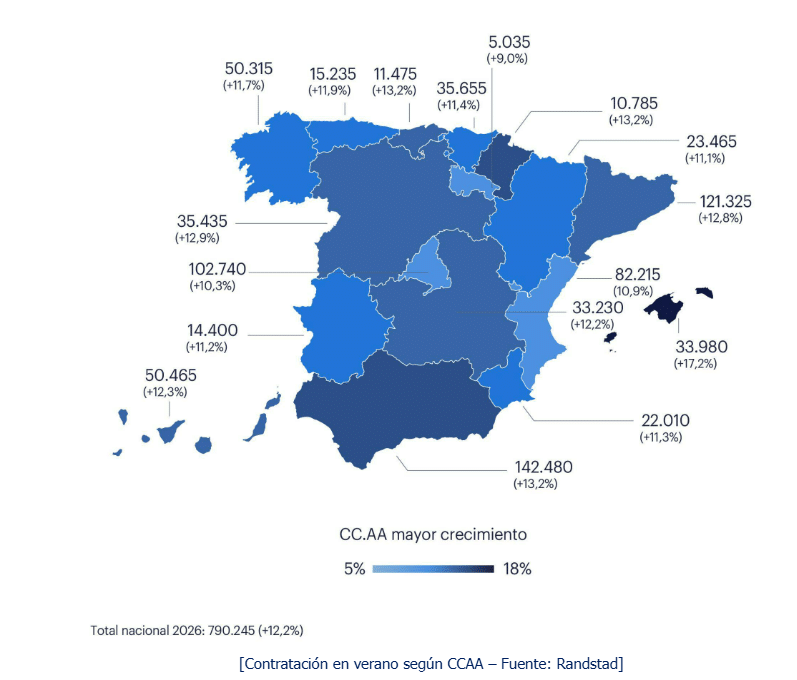 La contratación de verano crecerá en La Rioja, aunque por debajo de la media nacional 2