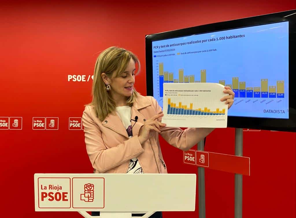 Orradre: “La Rioja lidera el ranking de pruebas diagnósticas con la tasa más alta de España por cada mil habitantes”